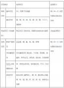 土壤檢測的項目有哪些